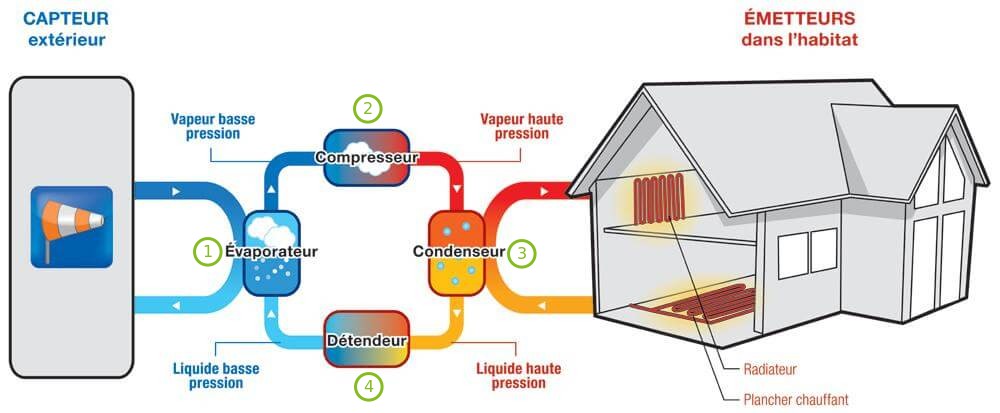schema pompe à chaleur aérothermique Rhône Saône Energies