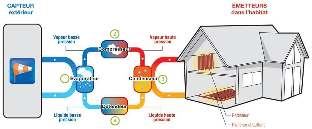 schéma pompe à chaleur aérothermique schema pompe à chaleur aérothermique Rhône Saône Energies