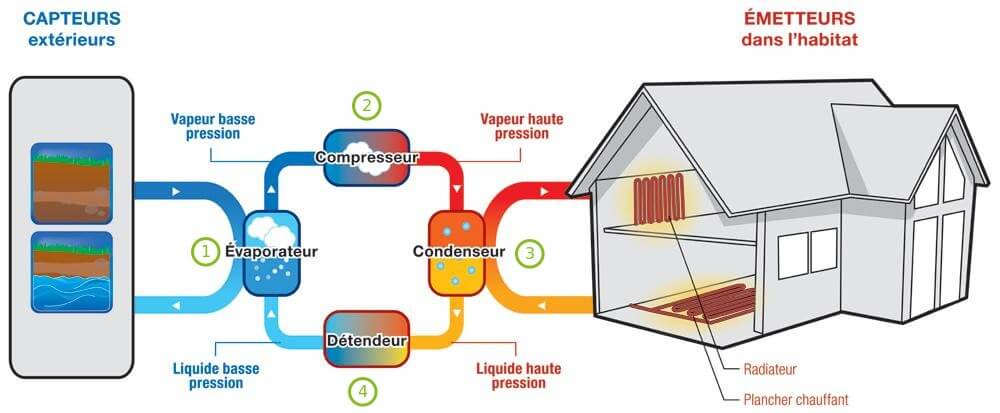 schéma pompe à chaleur géothermique schema pompe à chaleur géothermique Rhône Saône Energies